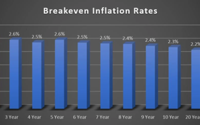 With Interest Rates Up, Should Investors Search for Yield?